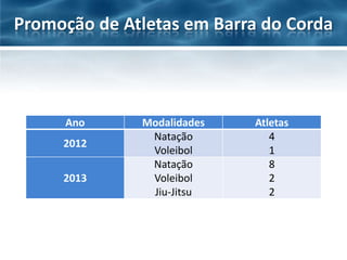 Promoção de Atletas em Barra do Corda

Ano
2012
2013

Modalidades
Natação
Voleibol
Natação
Voleibol
Jiu-Jitsu

Atletas
4
1
8
2
2

 