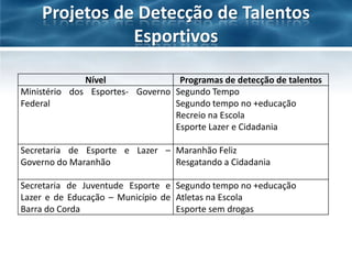 Projetos de Detecção de Talentos
Esportivos
Nível
Programas de detecção de talentos
Ministério dos Esportes- Governo Segundo Tempo
Segundo tempo no +educação
Federal
Recreio na Escola
Esporte Lazer e Cidadania
Secretaria de Esporte e Lazer – Maranhão Feliz
Resgatando a Cidadania
Governo do Maranhão
Secretaria de Juventude Esporte e Segundo tempo no +educação
Lazer e de Educação – Município de Atletas na Escola
Barra do Corda
Esporte sem drogas

 