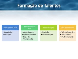 Formação de Talentos

Formação de Base
• Adaptação
• Iniciação

Treinamento de
Base
• Aprendizagem
• Aperfeiçoamento
• Inicio do
Treinamento

Especialização
• Iniciação
• Intensificação

Alto Rendimento
• Talento Esportivo
• Manutenção
• Destreinamento

 