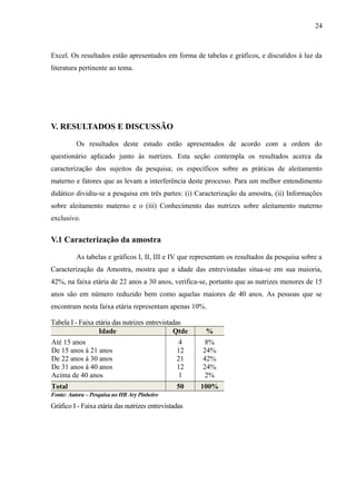 24
Excel. Os resultados estão apresentados em forma de tabelas e gráficos, e discutidos à luz da
literatura pertinente ao tema.
V. RESULTADOS E DISCUSSÃO
Os resultados deste estudo estão apresentados de acordo com a ordem do
questionário aplicado junto às nutrizes. Esta seção contempla os resultados acerca da
caracterização dos sujeitos da pesquisa; os específicos sobre as práticas de aleitamento
materno e fatores que as levam a interferência deste processo. Para um melhor entendimento
didático dividiu-se a pesquisa em três partes: (i) Caracterização da amostra, (ii) Informações
sobre aleitamento materno e o (iii) Conhecimento das nutrizes sobre aleitamento materno
exclusivo.
V.1 Caracterização da amostra
As tabelas e gráficos I, II, III e IV que representam os resultados da pesquisa sobre a
Caracterização da Amostra, mostra que a idade das entrevistadas situa-se em sua maioria,
42%, na faixa etária de 22 anos a 30 anos, verifica-se, portanto que as nutrizes menores de 15
anos são em número reduzido bem como aquelas maiores de 40 anos. As pessoas que se
encontram nesta faixa etária representam apenas 10%.
Tabela I - Faixa etária das nutrizes entrevistadas
Idade Qtde %
Até 15 anos
De 15 anos à 21 anos
De 22 anos à 30 anos
De 31 anos à 40 anos
Acima de 40 anos
4
12
21
12
1
8%
24%
42%
24%
2%
Total 50 100%
Fonte: Autora – Pesquisa no HB Ary Pinheiro
Gráfico I - Faixa etária das nutrizes entrevistadas
 