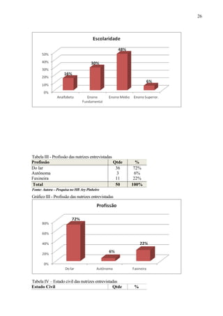 26
Tabela III - Profissão das nutrizes entrevistadas
Profissão Qtde %
Do lar
Autônoma
Faxineira
36
3
11
72%
6%
22%
Total 50 100%
Fonte: Autora – Pesquisa no HB Ary Pinheiro
Gráfico III - Profissão das nutrizes entrevistadas
Tabela IV – Estado civil das nutrizes entrevistadas
Estado Civil Qtde %
 