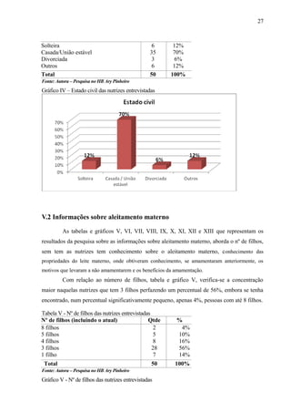 27
Solteira
Casada/União estável
Divorciada
Outros
6
35
3
6
12%
70%
6%
12%
Total 50 100%
Fonte: Autora – Pesquisa no HB Ary Pinheiro
Gráfico IV – Estado civil das nutrizes entrevistadas
V.2 Informações sobre aleitamento materno
As tabelas e gráficos V, VI, VII, VIII, IX, X, XI, XII e XIII que representam os
resultados da pesquisa sobre as informações sobre aleitamento materno, aborda o nº de filhos,
sem tem as nutrizes tem conhecimento sobre o aleitamento materno, conhecimento das
propriedades do leite materno, onde obtiveram conhecimento, se amamentaram anteriormente, os
motivos que levaram a não amamentarem e os benefícios da amamentação.
Com relação ao número de filhos, tabela e gráfico V, verifica-se a concentração
maior naquelas nutrizes que tem 3 filhos perfazendo um percentual de 56%, embora se tenha
encontrado, num percentual significativamente pequeno, apenas 4%, pessoas com até 8 filhos.
Tabela V - Nº de filhos das nutrizes entrevistadas
Nº de filhos (incluindo o atual) Qtde %
8 filhos
5 filhos
4 filhos
3 filhos
1 filho
2
5
8
28
7
4%
10%
16%
56%
14%
Total 50 100%
Fonte: Autora – Pesquisa no HB Ary Pinheiro
Gráfico V - Nº de filhos das nutrizes entrevistadas
 