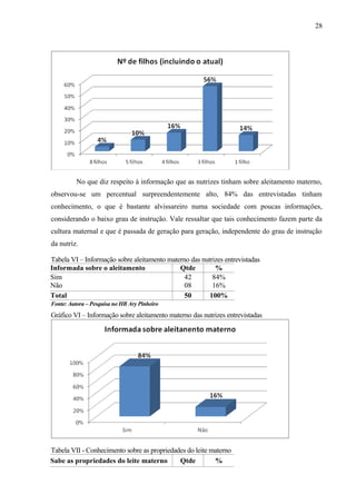 28
No que diz respeito à informação que as nutrizes tinham sobre aleitamento materno,
observou-se um percentual surpreendentemente alto, 84% das entrevistadas tinham
conhecimento, o que é bastante alvissareiro numa sociedade com poucas informações,
considerando o baixo grau de instrução. Vale ressaltar que tais conhecimento fazem parte da
cultura maternal e que é passada de geração para geração, independente do grau de instrução
da nutriz.
Tabela VI – Informação sobre aleitamento materno das nutrizes entrevistadas
Informada sobre o aleitamento Qtde %
Sim
Não
42
08
84%
16%
Total 50 100%
Fonte: Autora – Pesquisa no HB Ary Pinheiro
Gráfico VI – Informação sobre aleitamento materno das nutrizes entrevistadas
Tabela VII - Conhecimento sobre as propriedades do leite materno
Sabe as propriedades do leite materno Qtde %
 