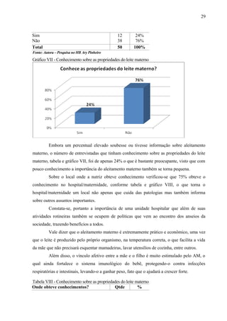 29
Sim
Não
12
38
24%
76%
Total 50 100%
Fonte: Autora – Pesquisa no HB Ary Pinheiro
Gráfico VII - Conhecimento sobre as propriedades do leite materno
Embora um percentual elevado soubesse ou tivesse informação sobre aleitamento
materno, o número de entrevistadas que tinham conhecimento sobre as propriedades do leite
materno, tabela e gráfico VII, foi de apenas 24% o que é bastante preocupante, visto que com
pouco conhecimento a importância do aleitamento materno também se torna pequena.
Sobre o local onde a nutriz obteve conhecimento verificou-se que 75% obteve o
conhecimento no hospital/maternidade, conforme tabela e gráfico VIII, o que torna o
hospital/maternidade um local não apenas que cuida das patologias mas também informa
sobre outros assuntos importantes.
Constata-se, portanto a importância de uma unidade hospitalar que além de suas
atividades rotineiras também se ocupem de políticas que vem ao encontro dos anseios da
sociedade, trazendo benefícios a todos.
Vale dizer que o aleitamento materno é extremamente prático e econômico, uma vez
que o leite é produzido pelo próprio organismo, na temperatura correta, o que facilita a vida
da mãe que não precisará esquentar mamadeiras, lavar utensílios de cozinha, entre outros.
Além disso, o vínculo afetivo entre a mãe e o filho é muito estimulado pelo AM, o
qual ainda fortalece o sistema imunológico do bebê, protegendo-o contra infecções
respiratórias e intestinais, levando-o a ganhar peso, fato que o ajudará a crescer forte.
Tabela VIII - Conhecimento sobre as propriedades do leite materno
Onde obteve conhecimentos? Qtde %
 