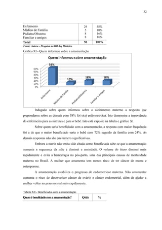 32
Enfermeiro
Médico de Família
Pediatra/Obstetra
Familiar e amigos
29
5
8
8
58%
10%
16%
16%
Total 50 100%
Fonte: Autora – Pesquisa no HB Ary Pinheiro
Gráfico XI - Quem informou sobre a amamentação
Indagado sobre quem informou sobre o aleitamento materno a resposta que
preponderou sobre as demais com 58% foi o(a) enfermeiro(a). Isto demonstra a importância
do enfermeiro para as nutrizes e para o bebê. Isto está exposto na tabela e gráfico XI.
Sobre quem seria beneficiado com a amamentação, a resposta com maior frequência
foi a de que o maior beneficiado seria o bebê com 72% seguido da família com 24%. As
demais respostas não são em número significativas.
Embora a nutriz não tenha sido citada como beneficiada sabe-se que a amamentação
aumenta a segurança da mãe e diminui a ansiedade. O volume do útero diminui mais
rapidamente e evita a hemorragia no pós-parto, uma das principais causas de mortalidade
materna no Brasil. A mulher que amamenta tem menos risco de ter câncer de mama e
osteoporose.
A amamentação estabiliza o progresso de endometriose materna. Não amamentar
aumenta o risco de desenvolver câncer de ovário e câncer endometrial, além de ajudar a
mulher voltar ao peso normal mais rapidamente.
Tabela XII - Beneficiados com a amamentação
Quemébeneficiadocomaamamentação? Qtde %
 