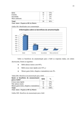 33
Bebê
Família
Sociedade
Meio ambiente
36
12
1
1
72%
24%
2%
2%
Total 50 96%
Fonte: Autora – Pesquisa no HB Ary Pinheiro
Gráfico XII - Beneficiados com a amamentação
Sobre os benefícios da amamentação para o bebê as respostas dadas, em ordem
decrescente, foram as seguintes:
♦ Bebê adoece menos com 64%;
♦ Bebê cresce mais rápido com 32%; e
♦ Menor gasto (leite; chupeta e mamadeira) com 4%.
Tabela XIII - Benefícios da amamentação para o bebê
Quais os benefícios da amamentação
para o bebê?
Qtde %
Cresce mais rápido
Não adoece muito
Menor gasto (leite; chupeta e mamadeira)
16
32
2
32%
64%
4%
Total 50 100%
Fonte: Autora – Pesquisa no HB Ary Pinheiro
Gráfico XIII - Benefícios da amamentação para o bebê
 