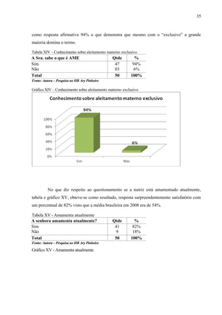 35
como resposta afirmativa 94% o que demonstra que mesmo com o “exclusivo” a grande
maioria domina o termo.
Tabela XIV – Conhecimento sobre aleitamento materno exclusivo
A Sra. sabe o que é AME Qtde %
Sim
Não
47
03
94%
6%
Total 50 100%
Fonte: Autora – Pesquisa no HB Ary Pinheiro
Gráfico XIV – Conhecimento sobre aleitamento materno exclusivo
No que diz respeito ao questionamento se a nutriz está amamentado atualmente,
tabela e gráfico XV, obteve-se como resultado, resposta surpreendentemente satisfatório com
um percentual de 82% visto que a média brasileira em 2008 era de 54%.
Tabela XV - Amamenta atualmente
A senhora amamenta atualmente? Qtde %
Sim
Não
41
9
82%
18%
Total 50 100%
Fonte: Autora – Pesquisa no HB Ary Pinheiro
Gráfico XV - Amamenta atualmente
 