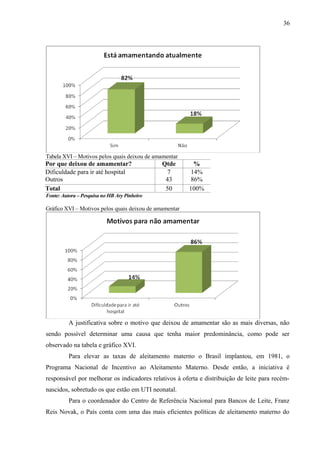 36
Tabela XVI – Motivos pelos quais deixou de amamentar
Por que deixou de amamentar? Qtde %
Dificuldade para ir até hospital
Outros
7
43
14%
86%
Total 50 100%
Fonte: Autora – Pesquisa no HB Ary Pinheiro
Gráfico XVI – Motivos pelos quais deixou de amamentar
A justificativa sobre o motivo que deixou de amamentar são as mais diversas, não
sendo possível determinar uma causa que tenha maior predominância, como pode ser
observado na tabela e gráfico XVI.
Para elevar as taxas de aleitamento materno o Brasil implantou, em 1981, o
Programa Nacional de Incentivo ao Aleitamento Materno. Desde então, a iniciativa é
responsável por melhorar os indicadores relativos à oferta e distribuição de leite para recém-
nascidos, sobretudo os que estão em UTI neonatal.
Para o coordenador do Centro de Referência Nacional para Bancos de Leite, Franz
Reis Novak, o País conta com uma das mais eficientes políticas de aleitamento materno do
 