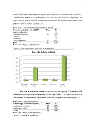 37
mundo. No entanto, tão importante quanto as tecnologias empregadas e os incentivos, a
consciência da população e a solidariedade são essenciais para o sucesso do projeto. Com
relação ao uso do leite artificial estas foram aconselhadas por diversos profissionais, como
pode ser observado tabela e gráfico XVII.
Tabela XVII - Aconselhamento sobre o uso do leite artificial
Aconselhouaintroduziroleiteartificial? Qtde %
Médico de Família
Familiares e amigos
Pediatra
Enfermeiro
Iniciativa própria
1
16
2
1
30
2%
32%
4%
2%
60%
Total 50 100%
Fonte: Autora – Pesquisa no HB Ary Pinheiro
Gráfico XVII - Aconselhamento sobre o uso do leite artificial
Sobre o tipo de amamentação praticada, obteve-se como resposta o seguinte: 51% praticam o AME
enquanto 49%praticam oaleitamento materno misto conforme tabela egráfico XVIII.Agrande maioria, 80%,de
quemamamentainiciaaamamentaçãologonoHospital/maternidadecomopodeservistonatabelaegráficoXIX.
Tabela XVIII - O tipo de amamentação
5. O seu tipo de amamentação é? Qtde %
Aleitamento exclusivo
Aleitamento misto
21
20
51%
49%
Total 41 100%
Fonte: Autora – Pesquisa no HB Ary Pinheiro
Gráfico XVIII - O tipo de amamentação
 