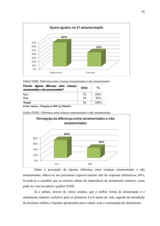 41
Tabela XXIII - Diferença entre crianças amamentadas e não amamentadas
Percebe alguma diferença entre crianças
amamentadasenãoamamentadas?
Qtde %
Sim
Não
32
18
64%
36%
Total 50 100%
Fonte: Autora – Pesquisa no HB Ary Pinheiro
Gráfico XXIII - Diferença entre crianças amamentadas e não amamentadas
Sobre a percepção de alguma diferença entre crianças amamentadas e não
amamentadas, obteve-se um percentual expressivamente alto de respostas afirmativas, 64%,
levando-se a acreditar que as nutrizes sabem da importância do aleitamento materno, como
pode ser visto na tabela e gráfico XXIII.
Já é sabido, através de vários estudos, que a melhor forma de alimentação é o
aleitamento materno exclusivo para os primeiros 4 a 6 meses de vida, seguido da introdução
de alimentos sólidos e líquidos apropriados para a idade, com a continuação do aleitamento.
 