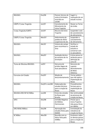 IBAMA                     Out/06            Parecer técnico de   Sugerir a
                                            visita à Sirinhaém   realização de um
                                            ocorrida em          estudo na área
                                            set/06
GRPU/Usina Trapiche       Jan/07            Cancelamento do      Reaver as Terras
                                            Aforamento da        da União
                                            Usina Trapiche
Usina Trapiche/GRPU       Jan/07            Recurso da Usina    Suspender o ato
                                            Trapiche            de cancelamento
                                                                do aforamento
GRPU/Usina Trapiche       Mar/07            Deferimento do      Suspender o
                                            pedido de efeito    cancelamento
                                            suspensivo do ato do aforamento
IBAMA                     Abr/07            Vistoria de campo Verificar o
                                            para reconhecer a estado do
                                            área                estuário e
                                                                conversar com
                                                                os pescadores
IBAMA                     Mai/07            Avaliação técnica   A área possui os
                                            do estuário do rio  atributos para a
                                            Sirinhaém           definição de
                                                                uma UC
Terra de Direitos/IBAMA   Jul/07            Denuncia de         Denuncia de
                                            prisões ilegais de  suposto
                                            duas pescadoras     desmatamento
                                                                de Mata
                                                                Atlântica
Governo do Estado         Out/07            Moção de            Tornar público
                                            descontentamento que não apóia a
                                                                implantação da
                                                                Resex
IBAMA                     Out/07 a Jan/08   Elaboração dos      Procedimentos
                                            estudos técnicos    formais para a
                                            para a criação da   implantação da
                                            Resex               Resex
IBAMA/DIUSP-ICMBio        Jun/08            Envio dos estudos Dar continuidade
                                            da Resex para       ao processo de
                                            Brasília            criação da Resex
SPU                       Dez/08            Certidão Negativa Provar que a
                                            de Débitos          Usina Trapiche
                                            Patrimoniais        não possui foros
                                                                em débito
DIUSP(ICMBio)             Dez/08            Aprovação dos       Constatação da
                                            estudos feitos pelo relevância da
                                            IBAMA               criação da Resex
ICMBio                    Mar/09            Reunião com os      Esclarecer sobre
                                            ilhéus feita pelo   os demais passos
                                            ICMBio              para a criação da
                                                                Resex


                                                                             100
 
