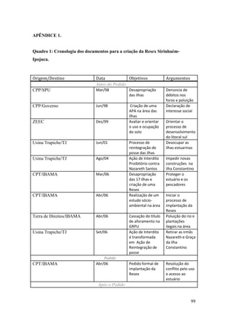 APÊNDICE 1.


Quadro 1: Cronologia dos documentos para a criação da Resex Sirinhaém-
Ipojuca.



Origem/Destino                Data            Objetivos             Argumentos
                              Antes do Pedido
CPP/SPU                       Mar/98           Desapropriação       Denuncia de
                                               das ilhas            débitos nos
                                                                    foros e poluição
CPP/Governo                   Jun/98            Criação de uma      Declaração de
                                               APA na área das      interesse social
                                               ilhas
ZEEC                          Dez/99           Avaliar e orientar   Orientar o
                                               o uso e ocupação     processo de
                                               do solo              desenvolvimento
                                                                    do litoral sul
Usina Trapiche/TJ             Jun/01           Processo de          Desocupar as
                                               reintegração de      ilhas estuarinas
                                               posse das ilhas
Usina Trapiche/TJ             Ago/04           Ação de Interdito    Impedir novas
                                               Proibitório contra   construções na
                                               Nazareth Santos      ilha Constantino
CPT/IBAMA                     Mar/06           Desapropriação       Proteger o
                                               das 17 ilhas e       estuário e os
                                               criação de uma       pescadores
                                               Resex
CPT/IBAMA                     Abr/06           Realização de um     Iniciar o
                                               estudo sócio-        processo de
                                               ambiental na área    implantação da
                                                                    Resex
Terra de Direitos/IBAMA       Abr/06           Cassação do título   Poluição do rio e
                                               de aforamento na     plantações
                                               GRPU                 ilegais na área
Usina Trapiche/TJ             Set/06           Ação de Interdito    Retirar as irmãs
                                               é transformada       Nazareth e Graça
                                               em Ação de           da ilha
                                               Reintegração de      Constantino
                                               posse
                                  Pedido
CPT/IBAMA                     Abr/06           Pedido formal de     Resolução do
                                               implantação da       conflito pelo uso
                                               Resex                e acesso ao
                                                                    estuário
                               Após o Pedido


                                                                                  99
 