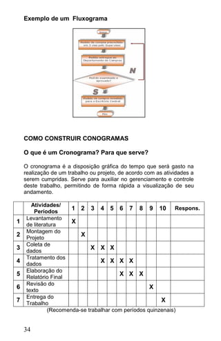 Exemplo de um Fluxograma




    COMO CONSTRUIR CONOGRAMAS

    O que é um Cronograma? Para que serve?

    O cronograma é a disposição gráfica do tempo que será gasto na
    realização de um trabalho ou projeto, de acordo com as atividades a
    serem cumpridas. Serve para auxiliar no gerenciamento e controle
    deste trabalho, permitindo de forma rápida a visualização de seu
    andamento.

       Atividades/
        Períodos
                      1 2 3 4 5 6 7 8 9 10 Respons.
     Levantamento
1    de literatura
                      X
     Montagem do
2    Projeto
                         X
     Coleta de
3                            X X X
     dados
     Tratamento dos
4    dados
                                 X X X X
     Elaboração do
5    Relatório Final
                                        X X X
     Revisão do
6    texto
                                                    X
     Entrega do
7    Trabalho
                                                        X
              (Recomenda-se trabalhar com períodos quinzenais)


    34
 