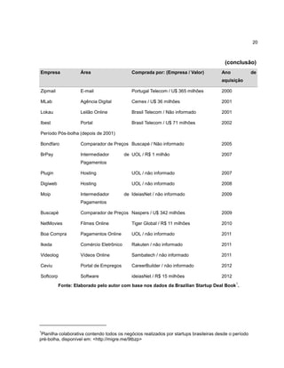20

(conclusão)
Empresa

Área

Comprada por: (Empresa / Valor)

Ano

de

aquisição
Zipmail

E-mail

Portugal Telecom / U$ 365 milhões

2000

MLab

Agência Digital

Cemex / U$ 36 milhões

2001

Lokau

Leilão Online

Brasil Telecom / Não informado

2001

Ibest

Portal

Brasil Telecom / U$ 71 milhões

2002

Período Pós-bolha (depois de 2001)
Bondfaro

Comparador de Preços Buscapé / Não informado

2005

BrPay

Intermediador

2007

de UOL / R$ 1 milhão

Pagamentos
Plugin

Hosting

UOL / não informado

2007

Digiweb

Hosting

UOL / não informado

2008

Moip

Intermediador

de IdeiasNet / não informado

2009

Buscapé

Comparador de Preços Naspers / U$ 342 milhões

2009

NetMovies

Filmes Online

Tiger Global / R$ 11 milhões

2010

Boa Compra

Pagamentos Online

UOL / não informado

2011

Ikeda

Comércio Eletrônico

Rakuten / não informado

2011

Videolog

Vídeos Online

Sambatech / não informado

2011

Ceviu

Portal de Empregos

CareerBuilder / não informado

2012

Softcorp

Software

ideiasNet / R$ 15 milhões

2012

Pagamentos

1

Fonte: Elaborado pelo autor com base nos dados da Brazilian Startup Deal Book .

1

Planilha colaborativa contendo todos os negócios realizados por startups brasileiras desde o período
pré-bolha, disponível em: <http://migre.me/9tbzp>

 