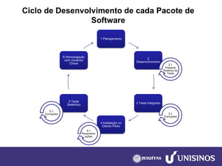 Ciclo de Desenvolvimento de cada Pacote de Software 
1 Planejamento 
2 Desenvolvimento 
3 Teste Integrado 
4 Instalação no Cliente Piloto 
5 Teste Sistêmico 
6 Homologação com Usuários Chave 
2.1 Preparar Roteiros de Teste 
3.1 Correções 
4.1 Parametrizações 
5.1 Correções  
