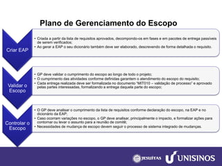 Plano de Gerenciamento do Escopo 
Criar EAP 
•Criada a partir da lista de requisitos aprovados, decompondo-os em fases e em pacotes de entrega passíveis de serem verificados; 
•Ao gerar a EAP o seu dicionário também deve ser elaborado, descrevendo de forma detalhada o requisito. 
Validar o Escopo 
•GP deve validar o cumprimento do escopo ao longo de todo o projeto; 
•O cumprimento das atividades conforme definidas garantem o atendimento do escopo do requisito; 
•Cada entrega realizada deve ser formalizada no documento “MIT010 –validação de processo” e aprovado pelas partes interessadas, formalizando a entrega daquela parte do escopo; 
Controlar o Escopo 
•O GP deve analisar o cumprimento da lista de requisitos conforme declaração do escopo, na EAP e no dicionário da EAP; 
•Caso ocorram variações no escopo, o GP deve analisar, principalmente o impacto, e formalizar ações para contornar ou levar o assunto para a reunião de comitê; 
•Necessidades de mudança de escopo devem seguir o processo de sistema integrado de mudanças.  