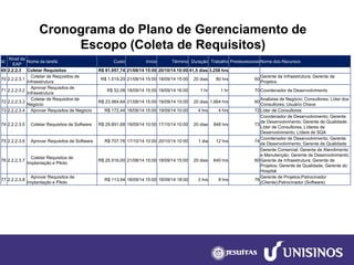 Cronograma do Plano de Gerenciamento de Escopo (Coleta de Requisitos) 
Id 
Nível da EAP 
Nome da tarefa 
Custo 
Início 
Término 
Duração 
Trabalho 
Predecessoras 
Nome dos Recursos 
69 
2.2.2.3 
Coletar Requisitos 
R$ 81.957,74 
21/08/14 15:00 
20/10/14 10:00 
41,5 dias 
3.258 hrs 
70 
2.2.2.3.1 
Coletar de Requisitos de Infraestrutura 
R$ 1.519,20 
21/08/14 15:00 
18/09/14 15:00 
20 dias 
80 hrs 
60 
Gerente de Infraestrutura; Gerente de Projetos 
71 
2.2.2.3.2 
Aprovar Requisitos de Infraestrutura 
R$ 52,08 
18/09/14 15:00 
18/09/14 16:00 
1 hr 
1 hr 
70 
Coordenador de Desenvolvimento 
72 
2.2.2.3.3 
Coletar de Requisitos de Negócio 
R$ 23.984,64 
21/08/14 15:00 
18/09/14 15:00 
20 dias 
1.664 hrs 
60 
Analistas de Negócio; Consultores; Líder dos Consultores; Usuário Chave 
73 
2.2.2.3.4 
Aprovar Requisitos de Negócio 
R$ 172,44 
18/09/14 15:00 
19/09/14 10:00 
4 hrs 
4 hrs 
72 
Líder de Consultores 
74 
2.2.2.3.5 
Coletar Requisitos de Software 
R$ 29.891,68 
19/09/14 10:00 
17/10/14 10:00 
20 dias 
848 hrs 
73 
Coordenador de Desenvolvimento; Gerente de Desenvolvimento; Gerente de Qualidade; Líder de Consultores; Líderesde Desenvolvimento; Líderede SQA 
75 
2.2.2.3.6 
Aprovar Requisitos de Software 
R$ 707,76 
17/10/14 10:00 
20/10/14 10:00 
1 dia 
12 hrs 
74 
Coordenador de Desenvolvimento; Gerente de Desenvolvimento; Gerente de Qualidade 
76 
2.2.2.3.7 
Coletar Requisitos de Implantação e Piloto 
R$ 25.516,00 
21/08/14 15:00 
18/09/14 15:00 
20 dias 
640 hrs 
60 
Gerente Comercial; Gerente de Atendimento e Manutenção; Gerente de Desenvolvimento; Gerente de Infraestrutura; Gerente de Projetos; Gerente de Qualidade; Gerente do Hospital 
77 
2.2.2.3.8 
Aprovar Requisitos de Implantação e Piloto 
R$ 113,94 
18/09/14 15:00 
18/09/14 18:00 
3 hrs 
9 hrs 
76 
Gerente de Projetos;Patrocinador(Cliente);Patrocinador (Software)  