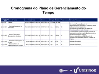 Cronograma do Plano de Gerenciamento do Tempo 
Id 
Nível da EAP 
Nome da tarefa 
Custo 
Início 
Término 
Duração 
Trabalho 
Predecessoras 
Nome dos Recursos 
23 
2.1.3 
Tempo 
R$ 3.211,48 
28/07/14 10:00 
30/07/14 16:00 
2,63 dias 
107 hrs 
24 
2.1.3.1 
Definir e Sequenciar as Atividades 
R$ 1.697,40 
28/07/14 10:00 
28/07/14 17:00 
6 hrs 
60 hrs 
22 
Gerente de Projetos;Gerentede Desenvolvimento;Gerentede Qualidade;Líderesde Desenvolvimento;Líderde Documentação;Líderde SQA;Gerentede Infraestrutura;Gerentedo Hospital 
25 
2.1.3.2 
Estimar Recursos e Duração das Atividades 
R$ 1.096,30 
28/07/14 17:00 
29/07/14 12:00 
4 hrs 
36 hrs 
24 
Coordenador de Desenvolvimento;Gerentede Desenvolvimento;Gerentede Qualidade;Líderesde Desenvolvimento;Líderde Documentação;Líderde SQA;Gerentede Infraestrutura;Gerentedo Hospital; Gerente de Projetos 
26 
2.1.3.3 
Elaborar o Cronograma do Projeto 
R$ 303,84 
29/07/14 13:00 
30/07/14 12:00 
1 dia 
8 hrs 
25 
Gerente de Projetos 
27 
2.1.3.4 
Elaborar Plano de Gerenciamento do Tempo 
R$ 113,94 
30/07/14 13:00 
30/07/14 16:00 
3 hrs 
3 hrs 
26 
Gerente de Projetos  