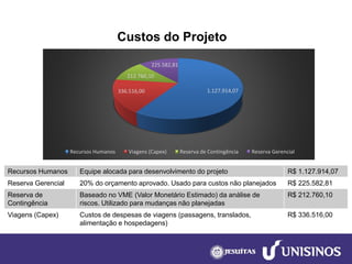 Custos do Projeto 
Recursos Humanos 
Equipealocada para desenvolvimento do projeto 
R$ 1.127.914,07 
Reserva Gerencial 
20% do orçamento aprovado. Usado para custos não planejados 
R$225.582,81 
Reserva de Contingência 
Baseado no VME (ValorMonetário Estimado) da análise de riscos. Utilizado para mudanças não planejadas 
R$212.760,10 
Viagens (Capex) 
Custosde despesas de viagens (passagens, translados, alimentação e hospedagens) 
R$ 336.516,00 
1.127.914,07 
336.516,00 
212.760,10 
225.582,81 
Recursos Humanos 
Viagens (Capex) 
Reserva de Contingência 
Reserva Gerencial  