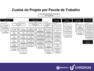 Custos do Projeto por Pacote de Trabalho Implantação de ERP Saúde + BackofficeR$ 1.127.952,052 Gerenciamento do ProjetoR$452.386,223 InfraestruturaR$ 2.639,084 Desenvolvimento de SoftwareR$ 456,087,536 Piloto de SoftwareR$ 190.889,965 Treinamentos e CapacitaçõesR$ 14.748,962.1 Planejamento do ProjetoR$ 12.312,672.2 Monitoramento e ControleR$ 437.823,272.3 EncerramentoR$ 2.250,273.1 Disponibilizar Servidores3.2 Disponibilizar SGDB3.3 Instalar ERP Vertical SaúdeR$ 459,023.4 Instalar ERP BackofficeR$ 803,283.5 – Parametrizar Integração entre ERP’sR$ 1.333,806.3 Acompanhar Uso dos Softwares em ProduçãoR$ 120.888,001 Acordos e Aprovação do ProjetoR$ 5.132,111.1 Acordos ComerciaisR$ 2.198,671.2 Termo de AberturaR$ 2.213,442.1.1 IntegraçãoR$ 303,842.1.2 EscopoR$ 504,612.1.3TempoR$ 3.211,482.1.4CustosR$ 417,782.1.5QualidadeR$ 759,602.1.6 Recursos HumanosR$ 767,982.1.7 ComunicaçãoR$ 607,682.1.8 RiscosR$ 1.930,482.1.9 AquisiçõesR$ 227,882.1.10 Partes InteressadasR$ 1.333,152.1.11Aprovação do Plano de ProjetoR$ 1.043,402.2.1 Controle da IntegraçãoR$ 11.971,302.2.2 Controle do EscopoR$ 112.360,062.2.3 Controle do TempoR$ 3.965,112.2.4 Controle dos CustosR$ 20.263,002.2.5 Controle da QualidadeR$ 4.170,312.2.6 Controle dos Recursos HumanosR$ 78.945,192.2.7 Controle dos RiscosR$ 20.263,002.2.8 Controle das ComunicaçõesR$ 160.954,592.2.9 Controle das AquisiçõesR$ 17.000,502.2.10 Controle das Partes InteressadasR$ 7.930,222.1.12Reunião de Kick- offR$ 1.204,802.3.1 Reunião de Transição para Atendimento e ManutençãoR$ 450,542.3.2 Termo de HomologaçãoR$ 60,772.3.3 – Termo de Encerramento do ProjetoR$ 1.326,502.3.4 – Encerrar Contratos com Cliente e FornecedoresR$ 260,542.3.5 – Fechamento de Indicadores de DesempenhoR$ 151,925.1 Capacitar UsuáriosR$ 9.559,925.2 Capacitar Equipe de Suporte Técnico e ManutençãoR$ 5.189,044.1 Pacote 1R$ 152.029,184.2 Pacote 2R$ 152.029,184.3 Pacote 3R$ 152.029,187 Desenvolver Documentação TécnicaR$ 6.068,806.1 Instalar ERP Vertical SaúdeR$ 1.071,046.2 Instalar ERP BackofficeR$ 1.874,32Inspeção da Entrega de InfraestruturaR$ 37,98  
