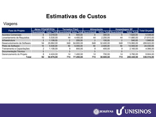 Estimativas de Custos 
Viagens 
Fase do Projeto 
Aéreo POA/SP/POA 
Terrestre (Táxi) 
Alimentação 
Hospedagem SP 
Total Orçado 
Quantidade 
Valor Total 
Quantidade 
Valor Total 
Quantidade 
Valor Total 
Quantidade 
Valor Total 
Acordos Comerciais 
6 
3.318,00 
6 
600,00 
6 
300,00 
6 
1.620,00 
5.538,00 
Levantamento de Requisitos 
10 
5.530,00 
44 
4.400,00 
44 
2.200,00 
44 
11.880,00 
21.810,00 
Infraestrutura 
2 
1.106,00 
2 
200,00 
2 
100,00 
2 
540,00 
1.846,00 
Desenvolvimento de Software 
54 
29.862,00 
648 
64.800,00 
648 
32.400,00 
648 
174.960,00 
269.622,00 
Piloto de Software 
10 
5.530,00 
50 
5.000,00 
50 
2.500,00 
50 
13.500,00 
24.030,00 
Treinamento e Capacitações 
2 
1.106,00 
8 
800,00 
8 
400,00 
8 
2.160,00 
4.066,00 
Documentação Técnica 
0 
- 
0 
- 
0 
- 
0 
- 
- 
Gerenciamento do Projeto 
8 
4.424,00 
14 
1.400,00 
14 
700,00 
14 
3.780,00 
9.604,00 
Total 
92 
50.876,00 
772 
77.200,00 
772 
38.600,00 
772 
208.440,00 
336.516,00  
