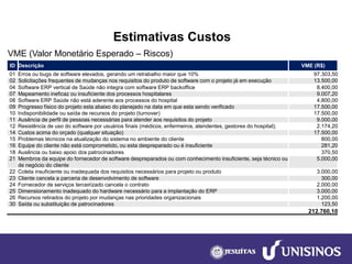 Estimativas Custos 
VME (Valor Monetário Esperado –Riscos) 
ID 
Descrição 
VME (R$) 
01 
Erros ou bugs de software elevados, gerando um retrabalho maior que 10% 
97.303,50 
02 
Solicitações frequentes de mudanças nos requisitos do produto de software com o projeto já em execução 
13.500,00 
04 
Software ERP vertical de Saúde não integra com software ERP backoffice 
8.400,00 
07 
Mapeamento ineficaz ou insuficiente dos processos hospitalares 
9.007,20 
08 
Software ERP Saúde não está aderente aos processos do hospital 
4.800,00 
09 
Progresso físico do projeto esta abaixo do planejado na data em que esta sendo verificado 
17.500,00 
10 
Indisponibilidade ou saída de recursos do projeto (turnover) 
17.500,00 
11 
Ausência de perfil de pessoas necessárias para atender aos requisitos do projeto 
9.000,00 
12 
Resistência de uso do software por usuários finais (médicos, enfermeiros, atendentes, gestores do hospital); 
2.174,20 
14 
Custos acima do orçado (qualquer situação) 
17.500,00 
15 
Problemas técnicos na atualização do sistema no ambiente do cliente 
800,00 
16 
Equipe do cliente não está comprometido, ou esta despreparado ou é insuficiente 
281,20 
18 
Ausência ou baixo apoio dos patrocinadores 
370,50 
21 
Membros da equipe do fornecedor de software despreparados ou com conhecimento insuficiente, seja técnico ou de negócio do cliente 
5.000,00 
22 
Coleta insuficiente ou inadequada dos requisitos necessários para projeto ou produto 
3.000,00 
23 
Cliente cancela a parceria de desenvolvimento de software 
300,00 
24 
Fornecedor de serviços terceirizado cancela o contrato 
2.000,00 
25 
Dimensionamento inadequado do hardware necessário para a implantação do ERP 
3.000,00 
26 
Recursos retirados do projeto por mudanças nas prioridades organizacionais 
1.200,00 
30 
Saída ou substituição de patrocinadores 
123,50 
212.760,10  