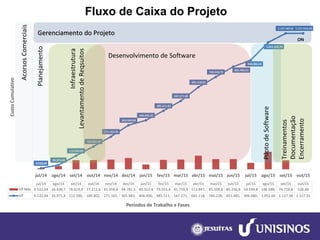 Fluxo de Caixa do Projeto 
9.532,04 
35.971,82 
112.590,86 
189.802,49 
271.162,35 
365.943,89 
406.496,35 
485.511,82 
567.271,80 
681.118,91 
766.228,75 
851.485,61 
906.080,43 
1.052.668,99 
1.127.387,86 
1.127.914,26 
jul/14 
ago/14 
set/14 
out/14 
nov/14 
dez/14 
jan/15 
fev/15 
mar/15 
abr/15 
mai/15 
jun/15 
jul/15 
ago/15 
set/15 
out/15 
Custo Cumulativo 
Períodos de Trabalho e Fases 
jul/14 
ago/14 
set/14 
out/14 
nov/14 
dez/14 
jan/15 
fev/15 
mar/15 
abr/15 
mai/15 
jun/15 
jul/15 
ago/15 
set/15 
out/15 
VP Mês 
9.532,04 
26.439,7 
76.619,0 
77.211,6 
81.359,8 
94.781,5 
40.552,4 
79.015,4 
81.759,9 
113.847, 
85.109,8 
85.256,8 
54.594,8 
146.588, 
74.718,8 
526,40 
VP 
9.532,04 
35.971,8 
112.590, 
189.802, 
271.162, 
365.943, 
406.496, 
485.511, 
567.271, 
681.118, 
766.228, 
851.485, 
906.080, 
1.052.66 
1.127.38 
1.127.91 
AcorsosComerciais 
Planejamento 
Desenvolvimento de Software 
Infraestrutura 
Levantamentode Reqsuitos 
Piloto de Software 
Treinamentos 
Documentação 
Encerramento 
ONGerenciamentodo Projeto  