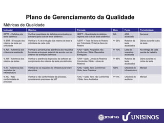 Plano de Gerenciamento da Qualidade 
Indicador 
Objetivo 
Fórmula 
Meta 
Fonte 
Periodicidade 
QPTD –Defeitospós teste sistêmico 
Verificar quantidade de defeitos encontradosno software após ciclo de teste sistêmico 
QDPT = Quantidade de defeitos registra pós ciclo de teste sistêmico 
N/A 
JIRA atualizado 
Semanal 
% ERT –Evolução dos roteiros de teste por criticidade 
Verificar o% de evolução dos roteiros de teste e criticidade de cada ciclo 
%ERT = Total de Itens do Roteiro por Criticidade / Total de Itens do Roteiro 
<= 25% 
Roteiros de teste atualizados 
Diários durante ciclos de teste 
% AD –Aderênciaaos critérios de aceitação 
Verificar opercentual de aderência dos requisitos funcionais entregues, estando de acordo com os critérios de aceitação definidos 
%AD = Qtde. Requisitos não Conformes / Qtde. Requisitos Entregues 
<= 10% 
Lista de requisitos atualizada 
Na entrega de cada pacote de trabalho 
% AR –Aderência dos roteiros de testes 
Verificar a aderência do produto de software ao cumprimento dos roteiros deteste pré-definidos 
%AR = Qtde. Linhas de Roteiros Concluídas / Qtde. Linhas de Roteiros 
>= 95% 
Roteiros de teste atualizados 
Diário durante os ciclosde teste 
% AI –Aderência dos requisitos de infraestrutura 
Verificarse os requisitos de infraestrutura foram atendidos 
%NC = Qtde. Itens Conformes / Qtde. Itens Previstos 
100% 
Checklistde infraestrutura 
Mensal 
% NC –Não conformidade de processo 
Verificar a não conformidade de processo, considerando premissas da MIT 
%NC = Qtde. Itens não Conformes / Qtde. Itens Auditados 
<=10% 
Checklistde auditoria 
Mensal 
Métricas de Qualidade  
