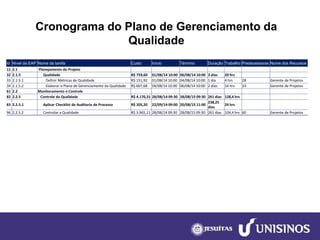 Cronograma do Plano de Gerenciamento da Qualidade 
Id 
Nível da EAP 
Nome da tarefa 
Custo 
Início 
Término 
Duração 
Trabalho 
Predecessoras 
Nome dos Recursos 
12 
2.1 
Planejamento do Projeto 
32 
2.1.5 
Qualidade 
R$ 759,60 
01/08/14 10:00 
06/08/14 10:00 
3 dias 
20 hrs 
33 
2.1.5.1 
Definir Métricas de Qualidade 
R$ 151,92 
01/08/14 10:00 
04/08/14 10:00 
1 dia 
4 hrs 
28 
Gerente de Projetos 
34 
2.1.5.2 
Elaborar o Plano de Gerenciamento da Qualidade 
R$ 607,68 
04/08/14 10:00 
06/08/14 10:00 
2 dias 
16 hrs 
33 
Gerente de Projetos 
61 
2.2 
Monitoramento e Controle 
82 
2.2.5 
Controle da Qualidade 
R$ 4.170,31 
28/08/14 09:30 
28/08/15 09:30 
261 dias 
128,4 hrs 
83 
2.2.5.1 
Aplicar Checklist de Auditoria de Processo 
R$ 205,20 
22/09/14 09:00 
20/08/15 11:00 
238,25 dias 
24 hrs 
96 
2.2.5.2 
Controlar a Qualidade 
R$ 3.965,11 
28/08/14 09:30 
28/08/15 09:30 
261 dias 
104,4 hrs 
60 
Gerente de Projetos  