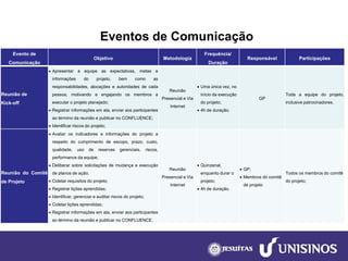 Eventos de Comunicação 
Evento de Comunicação 
Objetivo 
Metodologia 
Frequência/ 
Duração 
Responsável 
Participações 
Reuniãode 
Kick-off 
Apresentaràequipeasexpectativas,metaseinformaçõesdoprojeto,bemcomoasresponsabilidades,alocaçõeseautoridadesdecadapessoa,motivandoeengajandoosmembrosaexecutaroprojetoplanejado; 
Registrarinformaçõesemata,enviaraosparticipantesaotérminodareuniãoepublicarnoCONFLUENCE; 
Identificarriscosdoprojeto; 
Reunião Presencial e Via Internet 
Uma única vez, no início da execução do projeto; 
4h de duração. 
GP 
Todaaequipedoprojeto, inclusivepatrocinadores. 
ReuniãodoComitêdeProjeto 
Avaliarosindicadoreseinformaçõesdoprojetoarespeitodocumprimentodeescopo,prazo,custo, qualidade,usodereservasgerenciais,riscos, performancedaequipe; 
Deliberarsobresolicitaçõesdemudançaeexecuçãodeplanosdeação; 
Coletarrequisitosdoprojeto; 
Registrarliçõesaprendidas; 
Identificar,gerenciareauditarriscosdoprojeto; 
Coletarliçõesaprendidas; 
Registrarinformaçõesemata,enviaraosparticipantesaotérminodareuniãoepublicarnoCONFLUENCE. 
Reunião Presencial e Via Internet 
Quinzenal, enquanto durar o projeto; 
4h de duração. 
GP; 
Membros do comitê de projeto 
Todos os membros do comitê do projeto;  