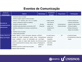 Eventos de Comunicação 
Evento de Comunicação 
Objetivo 
Metodologia 
Frequência/ 
Duração 
Responsável 
Participações 
Reuniões de Acompanhamento Operacionais 
Apresentarstatusdoprojeto; 
Orientar,engajareapoiarostimesdoprojeto; 
Promoverummomentoparaouvirasequipes, checaroandamentoealinharostrabalhos; 
Identificareresolverconflitos; 
IdentificarliçõesaprendidaseencaminharaoGP; 
IdentificarsolicitaçõesdemudançaeencaminharaoGP; 
Identificarriscosdoprojeto; 
Coletarliçõesaprendidas. 
Reunião Presencial 
Diária, durante toda a fase de execução do projeto, com duração de 30 minutos. 
Coordenadores e Líderes das Áreas 
Todas as equipes que estiverem executando o projeto em cada uma das frentes de trabalho; 
Demais membros da equipe, se convidados. 
Coleta e Envio do Status do Projeto 
Coletar,registrareenviarinformaçõesreferentesàevoluçãodoprojeto,abrangendoescopo,tempo, custos,qualidadeeriscos.Asinformaçõesquecompõemostatusdoprojetoestãodescritasnosplanosdegerenciamentodeescopo,tempo,custosequalidade; 
Identificar,gerenciareauditarriscosdoprojeto; 
Registrarliçõesaprendidas. 
MIT007 - Acompanhamento do Projeto; 
Envio por e-mail; 
Publicação no diretório do projeto 
A cada 2 dias ou sempre que necessário, enquanto o projeto está sendo executado. 
GP 
Comitê de Projeto; 
Coordenadores e líderes de equipe;  