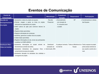 Eventos de Comunicação 
Evento de Comunicação 
Objetivo 
Metodologia 
Frequência/ 
Duração 
Responsável 
Participações 
Reunião de Acompanhamento do projeto 
Apresentarostatusdoprojetoàsequipes; 
Orientar,engajareapoiarostimesdoprojeto, reforçandoasexpectativasdoprojeto; 
Definirplanosdeaçãoparacontornardesviosdoprojeto; 
Registrarliçõesaprendidas; 
Registrarsolicitaçõesdemudanças; 
Identificar,gerenciareauditarriscosdoprojeto; 
Coletarliçõesaprendidas; 
Registrarinformaçõesemata,enviaraosparticipantesepublicarnoCONFLUENCE. 
Reunião Presencial 
Semanalmente com duração de 1h, enquanto durar o projeto 
GP 
Coordenadores e Líderes das Equipes; 
DashboardWeb – Visão de Analista 
Apresentarinformaçõesdoprojetoatravésdeferramentadecontroledetarefas; 
Apresentarindicadoresdeprogressofísicoecumprimentodeprazosdoprojeto; 
Apresentaralocaçãodeatividadesdosanalistasecronogramadoprojeto. 
Dashboardacessado via internet pelo JIRA 
A qualquer momento via internet 
Todos os Membros da Equipe 
Toda a equipe do projeto pode acessar através de seu usuário e senha de e- mail;  