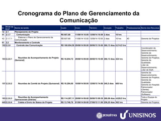 Cronograma do Plano de Gerenciamento da Comunicação 
Id 
Nível da EAP 
Nome da tarefa 
Custo 
Início 
Término 
Duração 
Trabalho 
Predecessoras 
Nome dos Recursos 
12 
2.1 
Planejamento do Projeto 
41 
2.1.7 
Comunicação 
R$ 607,68 
11/08/14 10:00 
13/08/14 10:00 
2 dias 
16 hrs 
42 
2.1.7.1 
Elaborar o Plano de Gerenciamento da Comunicação 
R$ 607,68 
11/08/14 10:00 
13/08/14 10:00 
2 dias 
16 hrs 
40 
Gerente de Projetos 
61 
2.2 
Monitoramento e Controle 
102 
2.2.8 
Controle das Comunicação 
R$ 160.954,59 
29/08/14 09:00 
28/08/15 10:00 
260,13 dias 
6.214,5 hrs 
103 
2.2.8.1 
Reuniões de Acompanhamento do Projeto (Semanal) 
R$ 16.654,72 
29/08/14 09:00 
28/08/15 10:00 
260,13 dias 
424 hrs 
Coordenador de Desenvolvimento; 
Gerente de Desenvolvimento; 
Gerente de Projetos; 
Gerente de Qualidade; 
Líder de Desenvolvimento; 
Líder de SQA 
157 
2.2.8.2 
Reuniões de Comitê do Projeto (Quinzenal) 
R$ 16.284,00 
10/09/14 09:00 
12/08/15 14:00 
240,5 dias 
600 hrs 
Gerente de Desenvolvimento; 
Gerente de Projetos; 
Gerente de Qualidade; 
Gerente do Hospital; 
Patrocinador (Cliente); 
Patrocinador (Software) 
183 
2.2.8.3 
Reuniões de Acompanhamento Operacionais (Diárias) 
R$ 114.267,11 
29/08/14 09:00 
28/08/15 09:30 
260,06 dias 
4.828,5 hrs 
Toda a Equipe do Projeto 
445 
2.2.8.4 
Coleta e Envio do Status do Projeto 
R$ 13.748,76 
01/09/14 09:00 
27/08/15 11:00 
258,25 dias 
362 hrs 
Gerente de Projetos  