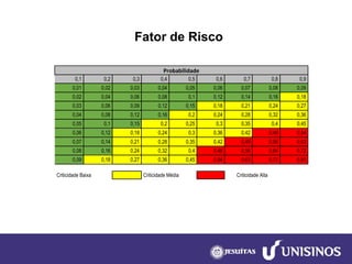 Fator de Risco Probabilidade 0,1 0,2 0,3 0,4 0,5 0,6 0,7 0,8 0,9 0,01 0,02 0,03 0,04 0,05 0,06 0,07 0,08 0,09 0,02 0,04 0,06 0,08 0,1 0,12 0,14 0,16 0,18 0,03 0,06 0,09 0,12 0,15 0,18 0,21 0,24 0,27 0,04 0,08 0,12 0,16 0,2 0,24 0,28 0,32 0,36 0,05 0,1 0,15 0,2 0,25 0,3 0,35 0,4 0,45 0,06 0,12 0,18 0,24 0,3 0,36 0,42 0,48 0,54 0,07 0,14 0,21 0,28 0,35 0,42 0,49 0,56 0,63 0,08 0,16 0,24 0,32 0,4 0,48 0,56 0,64 0,72 0,09 0,18 0,27 0,36 0,45 0,54 0,63 0,72 0,81 Criticidade Baixa Criticidade Média Criticidade Alta  