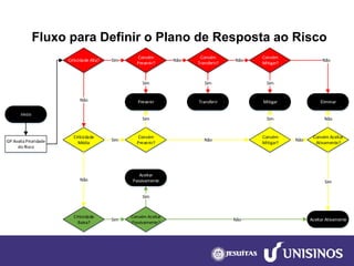 Fluxo para Definir o Plano de Resposta ao Risco InicioGP Avalia Prioridade do RiscoCriticidade Alta? Criticidade MédiaCriticidade Baixa? NãoNãoConvém Transferir? SimConvém Prevenir? SimConvém Aceitar Ativamente? Convém Aceitar Passivamente? SimNãoNãoSimConvém Prevenir? SimSimNãoConvém Mitigar? NãoSimNãoSimSimAceitar PassivamentePrevenirTransferirMitigarAceitar AtivamenteEliminarConvém Mitigar? SimNãoNão  