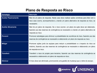 Plano de Resposta ao Risco 
Estratégia 
Descrição 
AceitarPassivamente 
Nãoháumplanoderesposta.Nestecasodeverealizaraçõescorretivasparalidarcomoriscocasoocorra,acompanhando-o,criandoumplanoalternativoderespostaaorisco,senecessário. 
AceitarAtivamente 
Nãoháumplanoderesposta.Seoriscoocorrer,umplanodeaçãodeveserelaborado, fazendousodasreservasdecontingênciasenecessárioecriandoumplanoalternativoderespostaaorisco. 
Prevenir 
Promoverestratégiasparadiminuiraprobabilidadedeocorrênciadorisco,fazendousodasreservasdecontingênciasenecessárioeelaborandoumplanoderespostaaorisco. 
Mitigar 
Promoveraçõesjuntoàsequipesparareduziraprobabilidadeeoimpactodoriscoaomáximo,fazendousodasreservasdecontingênciasenecessárioeelaborandoumplanoderespostaaorisco. 
Transferir 
Transferiroriscodoprojetoparaterceiros,fazendousodasreservasdecontingênciasenecessárioeelaborandoumplanoderespostaaorisco. 
Eliminar 
Oriscodevesereliminado,promovendoumagestãodemudançaqueoretiredoescopo.  