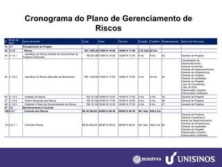 Cronograma do Plano de Gerenciamento de Riscos 
Id 
Nível da EAP 
Nome da tarefa 
Custo 
Início 
Término 
Duração 
Trabalho 
Predecessoras 
Nome dos Recursos 
12 
2.1 
Planejamento do Projeto 
43 
2.1.8 
Riscos 
R$ 1.930,48 
13/08/14 10:00 
15/08/14 17:00 
2,75 dias 
62 hrs 
44 
2.1.8.1 
Identificar os Riscos (Análise de Documentos de Projetos Anteriores) 
R$ 227,88 
13/08/14 10:00 
13/08/14 17:00 
6 hrs 
6 hrs 
42 
Gerente de Projetos 
45 
2.1.8.2 
Identificar os Riscos (Reunião de Brainstorm) 
R$ 1.246,84 
13/08/14 17:00 
14/08/14 12:00 
4 hrs 
44 hrs 
44 
Coordenador de Desenvolvimento; 
Gerente Comercial; 
Gerente de Desenvolvimento; 
Gerente de Infraestrutura; 
Gerente de Projetos; 
Gerente de Qualidade; 
Gerente do Hospital; 
Líder de Consultores; 
Líder de SQA; 
Patrocinador (Cliente); 
Patrocinador (Software) 
46 
2.1.8.3 
Analisar os Riscos 
R$ 151,92 
14/08/14 13:00 
14/08/14 17:00 
4 hrs 
4 hrs 
45 
Gerente de Projetos 
47 
2.1.8.4 
Definir Resposta aos Riscos 
R$ 151,92 
14/08/14 17:00 
15/08/14 12:00 
4 hrs 
4 hrs 
46 
Gerente de Projetos 
48 
2.1.8.5 
Elaborar o Plano de Gerenciamento de Riscos 
R$ 151,92 
15/08/14 13:00 
15/08/14 17:00 
4 hrs 
4 hrs 
47 
Gerente de Projetos 
61 
2.2 
Monitoramento e Controle 
100 
2.2.7 
Controle dos Riscos 
R$ 20.263,00 
28/08/14 09:30 
28/08/15 09:30 
261 dias 
835,2 hrs 
101 
2.2.7.1 
Controlar Riscos 
R$ 20.263,00 
28/08/14 09:30 
28/08/15 09:30 
261 dias 
835,2 hrs 
60 
Gerente de Projetos; 
Gerente Comercial;G 
erentede Desenvolvimento; 
Gerente de Infraestrutura; 
Gerente de Qualidade; 
Gerente do Hospital; 
Patrocinador (Cliente); 
Patrocinador (Software)  