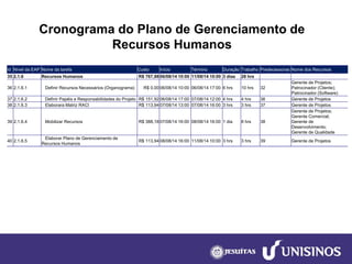 Cronograma do Plano de Gerenciamento de Recursos Humanos 
Id 
Nível da EAP 
Nome da tarefa 
Custo 
Início 
Término 
Duração 
Trabalho 
Predecessoras 
Nome dos Recursos 
35 
2.1.6 
Recursos Humanos 
R$ 767,98 
06/08/14 10:00 
11/08/14 10:00 
3 dias 
28 hrs 
36 
2.1.6.1 
Definir Recursos Necessários (Organograma) 
R$ 0,00 
06/08/14 10:00 
06/08/14 17:00 
6 hrs 
10 hrs 
32 
Gerente de Projetos; 
Patrocinador (Cliente); 
Patrocinador (Software) 
37 
2.1.6.2 
Definir Papéis e Responsabilidades do Projeto 
R$ 151,92 
06/08/14 17:00 
07/08/14 12:00 
4 hrs 
4 hrs 
36 
Gerente de Projetos 
38 
2.1.6.3 
Elaborara Matriz RACI 
R$ 113,94 
07/08/14 13:00 
07/08/14 16:00 
3 hrs 
3 hrs 
37 
Gerente de Projetos 
39 
2.1.6.4 
Mobilizar Recursos 
R$ 388,18 
07/08/14 16:00 
08/08/14 16:00 
1 dia 
8 hrs 
38 
Gerente de Projetos; 
Gerente Comercial; 
Gerente de Desenvolvimento; 
Gerente de Qualidade 
40 
2.1.6.5 
Elaborar Plano de Gerenciamento de Recursos Humanos 
R$ 113,94 
08/08/14 16:00 
11/08/14 10:00 
3 hrs 
3 hrs 
39 
Gerente de Projetos  