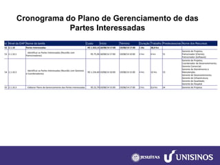 Cronograma do Plano de Gerenciamento de das Partes Interessadas 
Id 
Nível da EAP 
Nome da tarefa 
Custo 
Início 
Término 
Duração 
Trabalho 
Predecessoras 
Nome dos Recursos 
52 
2.1.10 
Partes Interessadas 
R$ 1.333,15 
18/08/14 17:00 
19/08/14 17:00 
1 dia 
38,6 hrs 
53 
2.1.10.1 
Identificar as Partes Interessadas (Reunião com Patrocinadores) 
R$ 75,96 
18/08/14 17:00 
19/08/14 10:00 
2 hrs 
6 hrs 
51 
Gerente de Projetos; 
Patrocinador (Cliente); 
Patrocinador (Software) 
54 
2.1.10.2 
Identificar as Partes Interessadas (Reunião com Gestores e Coordenadores) 
R$ 1.234,40 
19/08/14 10:00 
19/08/14 15:00 
4 hrs 
32 hrs 
53 
Gerente de Projetos; 
Coordenador de Desenvolvimento; 
Gerente Comercial; 
Gerente de Atendimento e Manutenção; 
Gerente de Desenvolvimento; 
Gerente de Infraestrutura; 
Gerente de Qualidade; 
Gerente do Hospital 
55 
2.1.10.3 
Elaborar Plano de Gerenciamento das Partes Interessadas 
R$ 22,79 
19/08/14 15:00 
19/08/14 17:00 
2 hrs 
0,6 hrs 
54 
Gerente de Projetos  