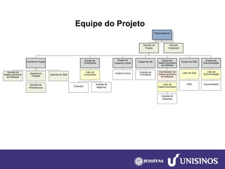 Equipe do Projeto Patrocinadores Gerente do Projeto Comitê do Projeto Equipe de Desenvolvimento de SoftwareEquipe de Consultores Equipe de SQA Equipe de QA Analista de Processos Líder de Consultores Gerente de Desenvolvimento de Software Gerente de SQA Gerente do Hospital Equipe de Documentação Coordenador de Desenvolvimento de Software Líder de SQA Documentador Equipe de Usuários Chave Usuário Chave Líder de Desenvolvimento Consultor Analista de Sistemas SQA Gerente de Infraestrutura Analista de Negócios Líder de Documentação Gerente Comercial  