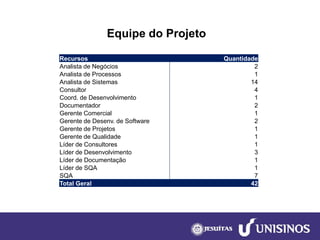 Equipe do Projeto 
Recursos 
Quantidade 
Analista de Negócios 
2 
Analista de Processos 
1 
Analista de Sistemas 
14 
Consultor 
4 
Coord. de Desenvolvimento 
1 
Documentador 
2 
Gerente Comercial 
1 
Gerente de Desenv. de Software 
2 
Gerente de Projetos 
1 
Gerente de Qualidade 
1 
Líder de Consultores 
1 
Líder de Desenvolvimento 
3 
Líder de Documentação 
1 
Líder de SQA 
1 
SQA 
7 
Total Geral 
42  