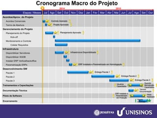 Cronograma Macro do Projeto 
Etapas/ Meses 
Jul 
Ago 
Set 
Out 
Nov 
Dez 
Jan 
Fev 
Mar 
Abr 
Mai 
Jun 
Jul 
Ago 
Set 
Out 
Acordos/Aprov. do Projeto 
Acordos Comerciais 
Termo de Abertura 
Gerenciamento do Projeto 
Planejamentodo Projeto 
Kick-off 
Monitoramento e Controle 
Coletar Requisitos 
Infraestrutura 
Disponibilizar Servidores 
DisponibilizarSGDB 
Instalar ERP Vertical/backoffice 
Parametrização ERPs 
Desenvolvimento SW 
Pacote 1 
Pacote 2 
Pacote 3 
Treinamentos e Capacitações 
Documentação Técnica 
Piloto de Software 
Encerramento 
2014 
2015 
Contrato Assinado 
Projeto Aprovado 
Planejamento Aprovado 
Infraestrutura Disponibilizada 
ERP Instalado e Parametrizado em Homologação 
Entrega Pacote 1 
Entrega Pacote 2 
Entrega Pacote 3 
Término Documentação 
Usuários Capacitados 
Suporte/ 
Manutenção 
Capacitados 
Piloto Realizado 
Projeto Encerrado 
ERP Instalado e Parametrizado em Produção  