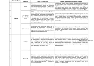 117
Anúncios/Oferta
s
Empresa Título e Corpo de texto Imagens do anúncio/oferta e outros elementos
1
Anúncios
Dafiti®
O título e o corpo de texto deste anúncio são
promocionais e possuem aspectos que induzem a
venda, incentivando o consumidor a clicar no link
que o levará à página do produto no e-commerce
da marca. (Pi)
A imagem do anúncio chama a atenção para aspectos promocionais, e
não possui nenhum termo ou linguagem específica deste tipo de anúncio.
(Ct) Pelo tipo de anúncio, é possível que o consumidor curta a página da
Dafiti Sports® pelo mesmo, sendo induzido a fazer parte da rede da
marca através deste anúncio. Ainda é possível que o consumidor curta,
comente ou compartilhe o anúncio através deste mesmo recurso. (Pr)
2
Casas Bahia® e
Consultor Jon
Loomer
O título e o corpo de texto do anúncio das Casas
Bahia® são promocionais e possuem aspectos que
induzem a venda, incentivando o consumidor a
clicar no link que o levará à página do produto no
e-commerce da marca e consequentemente a curtir
a página da marca no Facebook. (Pi) O segundo
anúncio não trabalha com corpo de texto, e seu
principal objetivo é atingir os amigos de quem
curtiu aquela página. (Pr)
A imagem do anúncio das Casas Bahia® é do produto que ela usa para
chamar a atenção de novos fãs para sua página, com apelo promocional.
(Ct). O segundo anúncio tem a imagem com cores mais chamativas e
retrata nela o objetivo do anúncio: fazer as pessoas curtirem a página do
consultor de negócios, mostrando os amigos do Facebook que também a
curtiram. (Pr)
3
O Boticário®
O título e o corpo de texto do anúncio do O
Boticário® são promocionais e incentivam o
consumidor a clicar no link que o levará à página
do produto no e-commerce da marca, cumprindo o
propósito deste tipo de anúncio. (Pi)
A imagem do anúncio é de produtos O Boticário® e possui apelo
promocional. Não existiram neste anúncio outros elementos que
permitissem interatividade ou mesmo termos e linguagens próprias do
Facebook. (Ct)
4 Aremo®
O título e o corpo de texto do anúncio da Aremo®
são promocionais e incentivam o consumidor a
clicar no link que o levará à página do produto. O
título “Aremo com até 25% OFF” já atrai a
atenção do usuário e o anúncio utiliza palavras-
chave para cumprir seu objetivo. (Pi)
A imagem do anúncio é simbólica e não possui um diferencial. (Ct) Na
parte inferior do anúncio o usuário consegue visualizar os amigos que
curtiram a página da marca, apesar deste não ser um anúncio voltado
para conversão de fãs. Isto já reforça o anúncio e o usuário se sente mais
seguro em clicar no mesmo, uma vez que outros amigos seus curtem
aquela marca. (Pr)
5
Bradesco®
O título e o corpo de texto do anúncio do
Bradesco® buscam proporcionar interatividade
com o cliente e conforto oferecendo um serviço do
banco na plataforma em que ele já se encontra. O
corpo do texto possui termos e linguagens da rede
social e a cita como local para o consumo do
serviço divulgado. (Pr)
A imagem do anúncio é atraente e utiliza elementos e cores próprias do
banco, fazendo o cliente do Bradesco® se identificar com ela. (Ct) Na
parte inferior do anúncio o usuário consegue visualizar o número de
pessoas no Facebook que já utilizou o serviço de F-Banking do
Bradesco®. Por ser um serviço novo, este elemento ajuda bastante a
reforçar a confiança no usuário em clicar no anúncio e talvez usar o
aplicativo de F-Banking. (Pr)
Fonte: Elaborada pela autora. (2014)
 