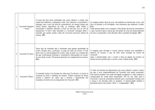 120
3
Tecnisa® (Imagem
+ texto)
O texto dos dois posts analisados tem como objetivo a venda, mas
sendo bem dinâmico e adequado à rede. Eles induzem o consumidor a
interagir com o post (na área de comentários), ao mesmo tempo que
utiliza termos específicos da rede, as hashtags. (Pr) Ainda, o
consumidor é também induzido a clicar no link que leva ao site do
lançamento. O link é todo rastreado e a Tecnisa® consegue saber o
caminho que aquele cliente vindo do Facebook percorreu dentro do
mesmo. (Pi)
As imagens destes tipos de posts são também na maioria das vezes, com
foco no produto a ser divulgado, com elementos que induzem a venda.
(Ct)
Toda interatividade com a imagem é feita dentro da área de comentários,
o que é positivo para a marca que tem poder de criar um relacionamento
ali com o consumidor e tirar dúvidas sobre o produto divulgado. (Pr)
4 Tecnisa® (Evento)
Neste tipo de conteúdo não é explorado uma grande quantidade de
textos, ficando eles, a princípio, a cargo do título do evento. O link
neste caso é o link da página do evento, onde se pode ver a relação dos
fãs que confirmaram presença e comentários relacionados ao evento,
no caso deste evento 128 pessoas disseram ter comparecido ao mesmo.
(Pr)
A imagem para divulgar o evento precisa resumir com qualidade o
objetivo do mesmo, o que foi feito neste exemplo de evento da
Tecnisa®.
Aqui a interatividade com o evento é feita na página de eventos ou
mesmo do post gerado para o evento, como a figura acima. (Pr)
5 Tecnisa® (Vídeo)
O conteúdo acima é em formato de vídeo para Facebook e os textos se
resumem ao título e subtítulo do mesmo. Ambos explicam de forma
sucinta o objetivo do vídeo, que é mostrar o depoimento dos
moradores do bairro de um lançamento da Tecnisa®. (Pr)
O vídeo em formato de depoimento tem como objetivo vender o bairro
em que o novo empreendimento da Tecnisa® está sendo construído.
Este mesmo produto vem sendo divulgado na página e o vídeo endossa a
comunicação de venda deste lançamento. Por ser um vídeo para o
Facebook, a área de comentários permite que o consumidor interaja com
a marca e tire dúvidas sobre os produtos. A interatividade também é
permitida através dos botões “likes” e “compartilhar”. (Pr)
Fonte: Elaborada pela autora.
(2014)
 