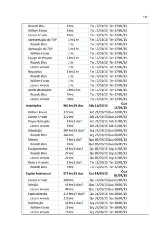 117
Ricardo Dias 8 hrs Ter 17/03/15 Ter 17/03/15
William Farias 8 hrs Ter 17/03/15 Ter 17/03/15
Lázaro Arruda 8 hrs Ter 17/03/15 Ter 17/03/15
Apresentação do TAP 1 hr1 hr Ter 17/03/15 Ter 17/03/15
Ricardo Dias 1 hr Ter 17/03/15 Ter 17/03/15
Aprovação do TAP 1 hr1 hr Ter 17/03/15 Ter 17/03/15
William Farias 1 hr Ter 17/03/15 Ter 17/03/15
Equipe do Projeto 2 hrs1 hr Ter 17/03/15 Ter 17/03/15
Ricardo Dias 1 hr Ter 17/03/15 Ter 17/03/15
Lázaro Arruda 1 hr Ter 17/03/15 Ter 17/03/15
Requisitos 3 hrs1 hr Ter 17/03/15 Ter 17/03/15
Ricardo Dias 1 hr Ter 17/03/15 Ter 17/03/15
William Farias 1 hr Ter 17/03/15 Ter 17/03/15
Lázaro Arruda 1 hr Ter 17/03/15 Ter 17/03/15
Aceite do projeto 0 hrs0 hrs Ter 17/03/15 Ter 17/03/15
Ricardo Dias 0 hrs Ter 17/03/15 Ter 17/03/15
Lázaro Arruda 0 hrs Ter 17/03/15 Ter 17/03/15
Instalações 960 hrs39 dias Sáb 21/03/15
Qua
13/05/15
William Farias 312 hrs Sáb 21/03/15Qua 13/05/15
Lázaro Arruda 312 hrs Sáb 21/03/15Qua 13/05/15
Disponibilização 8 hrs1 dia? Sáb 21/03/15 Sáb 21/03/15
Lázaro Arruda 8 hrs Sáb 21/03/15 Sáb 21/03/15
Adaptação 264 hrs33 dias? Seg 23/03/15 Qua 06/05/15
Ricardo Dias 264 hrs Seg 23/03/15Qua 06/05/15
Móveis 8 hrs1 dia? Qua 06/05/15 Qua 06/05/15
Ricardo Dias 8 hrs Qua 06/05/15Qua 06/05/15
Equipamentos 48 hrs3 dias? Qui 07/05/15 Seg 11/05/15
Ricardo Dias 24 hrs Qui 07/05/15 Seg 11/05/15
Lázaro Arruda 24 hrs Qui 07/05/15 Seg 11/05/15
Rede e internet 8 hrs1 dia? Ter 12/05/15 Ter 12/05/15
Ricardo Dias 8 hrs Ter 12/05/15 Ter 12/05/15
Capital Intelectual 576 hrs35 dias Qui 14/05/15
Qua
01/07/15
Lázaro Arruda 280 hrs Qui 14/05/15Qua 01/07/15
Seleção 48 hrs6 dias? Qua 13/05/15 Qua 20/05/15
Lázaro Arruda 48 hrs Qua 13/05/15Qua 20/05/15
Especialização 216 hrs27 dias? Qui 21/05/15 Sex 26/06/15
Lázaro Arruda 216 hrs Qui 21/05/15 Sex 26/06/15
Habilitação 32 hrs2 dias? Seg 29/06/15 Ter 30/06/15
William Farias 16 hrs Seg 29/06/15 Ter 30/06/15
Lázaro Arruda 16 hrs Seg 29/06/15 Ter 30/06/15
 