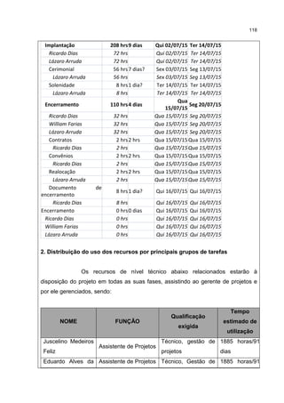 118
Implantação 208 hrs9 dias Qui 02/07/15 Ter 14/07/15
Ricardo Dias 72 hrs Qui 02/07/15 Ter 14/07/15
Lázaro Arruda 72 hrs Qui 02/07/15 Ter 14/07/15
Cerimonial 56 hrs7 dias? Sex 03/07/15 Seg 13/07/15
Lázaro Arruda 56 hrs Sex 03/07/15 Seg 13/07/15
Solenidade 8 hrs1 dia? Ter 14/07/15 Ter 14/07/15
Lázaro Arruda 8 hrs Ter 14/07/15 Ter 14/07/15
Encerramento 110 hrs4 dias
Qua
15/07/15
Seg 20/07/15
Ricardo Dias 32 hrs Qua 15/07/15 Seg 20/07/15
William Farias 32 hrs Qua 15/07/15 Seg 20/07/15
Lázaro Arruda 32 hrs Qua 15/07/15 Seg 20/07/15
Contratos 2 hrs2 hrs Qua 15/07/15 Qua 15/07/15
Ricardo Dias 2 hrs Qua 15/07/15Qua 15/07/15
Convênios 2 hrs2 hrs Qua 15/07/15 Qua 15/07/15
Ricardo Dias 2 hrs Qua 15/07/15Qua 15/07/15
Realocação 2 hrs2 hrs Qua 15/07/15 Qua 15/07/15
Lázaro Arruda 2 hrs Qua 15/07/15Qua 15/07/15
Documento de
encerramento
8 hrs1 dia? Qui 16/07/15 Qui 16/07/15
Ricardo Dias 8 hrs Qui 16/07/15 Qui 16/07/15
Encerramento 0 hrs0 dias Qui 16/07/15 Qui 16/07/15
Ricardo Dias 0 hrs Qui 16/07/15 Qui 16/07/15
William Farias 0 hrs Qui 16/07/15 Qui 16/07/15
Lázaro Arruda 0 hrs Qui 16/07/15 Qui 16/07/15
2. Distribuição do uso dos recursos por principais grupos de tarefas
Os recursos de nível técnico abaixo relacionados estarão à
disposição do projeto em todas as suas fases, assistindo ao gerente de projetos e
por ele gerenciados, sendo:
NOME FUNÇÃO
Qualificação
exigida
Tempo
estimado de
utilização
Juscelino Medeiros
Feliz
Assistente de Projetos
Técnico, gestão de
projetos
1885 horas/91
dias
Eduardo Alves da Assistente de Projetos Técnico, Gestão de 1885 horas/91
 
