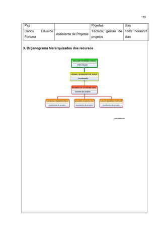 119
Paz Projetos dias
Carlos Eduardo
Fortuna
Assistente de Projetos
Técnico, gestão de
projetos
1885 horas/91
dias
3. Organograma hierarquizados dos recursos
 