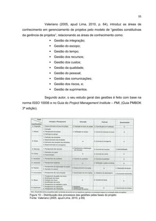55
Valeriano (2005, apud Lima, 2010, p. 64), introduz as áreas de
conhecimento em gerenciamento de projetos pelo modelo de “gestões constitutivas
da gerência de projetos”, relacionando as áreas de conhecimento como:
Gestão da integração;
Gestão do escopo;
Gestão do tempo;
Gestão dos recursos;
Gestão dos custos;
Gestão da qualidade;
Gestão do pessoal;
Gestão das comunicações;
Gestão dos riscos, e;
Gestão de suprimentos.
Segundo autor, o seu estudo geral das gestões é feito com base na
norma ISSO 10006 e no Guia do Project Management Institute – PMI, (Guia PMBOK
3ª edição).
Figura 10 – Distribuição dos processos das gestões pelas fases do projeto
Fonte: Valeriano (2005, apud Lima, 2010, p 69)
 