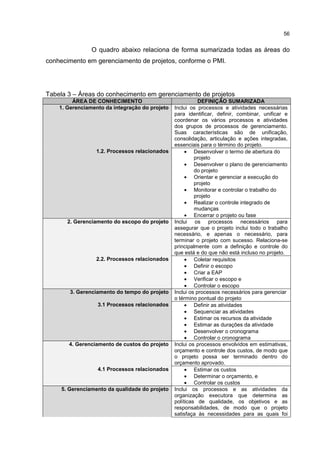 56
O quadro abaixo relaciona de forma sumarizada todas as áreas do
conhecimento em gerenciamento de projetos, conforme o PMI.
Tabela 3 – Áreas do conhecimento em gerenciamento de projetos
ÁREA DE CONHECIMENTO DEFINIÇÃO SUMARIZADA
1. Gerenciamento da integração do projeto Inclui os processos e atividades necessárias
para identificar, definir, combinar, unificar e
coordenar os vários processos e atividades
dos grupos de processos de gerenciamento.
Suas características são de unificação,
consolidação, articulação e ações integradas,
essenciais para o término do projeto.
1.2. Processos relacionados • Desenvolver o termo de abertura do
projeto
• Desenvolver o plano de gerenciamento
do projeto
• Orientar e gerenciar a execução do
projeto
• Monitorar e controlar o trabalho do
projeto
• Realizar o controle integrado de
mudanças
• Encerrar o projeto ou fase
2. Gerenciamento do escopo do projeto Inclui os processos necessários para
assegurar que o projeto inclui todo o trabalho
necessário, e apenas o necessário, para
terminar o projeto com sucesso. Relaciona-se
principalmente com a definição e controle do
que está e do que não está incluso no projeto.
2.2. Processos relacionados • Coletar requisitos
• Definir o escopo
• Criar a EAP
• Verificar o escopo e
• Controlar o escopo
3. Gerenciamento do tempo do projeto Inclui os processos necessários para gerenciar
o término pontual do projeto
3.1 Processos relacionados • Definir as atividades
• Sequenciar as atividades
• Estimar os recursos da atividade
• Estimar as durações da atividade
• Desenvolver o cronograma
• Controlar o cronograma
4. Gerenciamento de custos do projeto Inclui os processos envolvidos em estimativas,
orçamento e controle dos custos, de modo que
o projeto possa ser terminado dentro do
orçamento aprovado.
4.1 Processos relacionados • Estimar os custos
• Determinar o orçamento, e
• Controlar os custos
5. Gerenciamento da qualidade do projeto Inclui os processos e as atividades da
organização executora que determina as
políticas de qualidade, os objetivos e as
responsabilidades, de modo que o projeto
satisfaça às necessidades para as quais foi
 