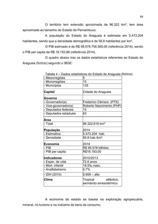 69
O território tem extensão aproximada de 96.322 km2, tem área
aproximada ao tamanho do Estado do Pernambuco.
A população do Estado do Araguaia é estimada em 5.473.204
habitantes, sendo que a densidade demográfica é de 56,8 habitantes por km2.
O PIB estimado é de R$ 99.578.756.560,00 (referência 2014), sendo
o PIB per capita de R$ 18.193,86 (referência 2014).
O quadro abaixo traz os dados estatísticos referentes ao Estado do
Araguaia (fictício) segundo o IBGE:
Tabela 4 – Dados estatísticos do Estado do Araguaia (fictício)
- Mesorregiões 5
- Microrregiões 15
- Municípios 135
Capital Cidade do Araguaia
Governo
- Governador(a) Frederico Câmara (PTS)
- Vice-governador(a) Roberto Nascimento (PHP)
- Deputados federais 15
- Deputados estaduais 43
Área
- Total 96.322,616 km2
População 2014
- Estimativa 5.473.204 hab.
- Densidade 56,8 hab./km²
Economia 2014
- PIB R$ 99.578 bilhões
- PIB per capita R$18.193,00
Indicadores 2010/2013
- Esper. de vida 72,6 anos
- Mort. infantil 18,5‰ nasc.
- Analfabetismo 0,7%
- IDH (2010) 0,959 – alto
Clima Tropical atlântico,
semiárido emesotérmico
A economia do estado se baseia na exploração agropecuária,
mineral, no turismo e na indústria de bens de consumo.
 